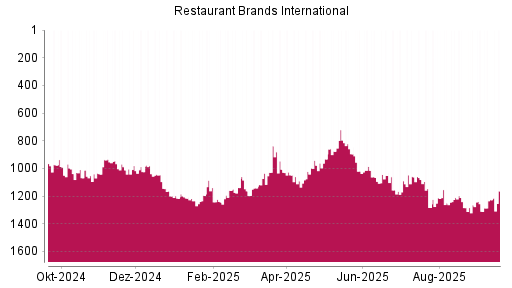 BOTSI®-Advisor Abstufung Restaurant Brands International von Rang 168 auf Rang 189