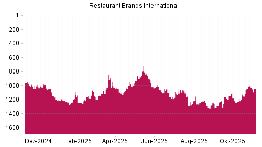BOTSI®-Advisor Hochstufung Restaurant Brands International von Rang 1227 auf ...