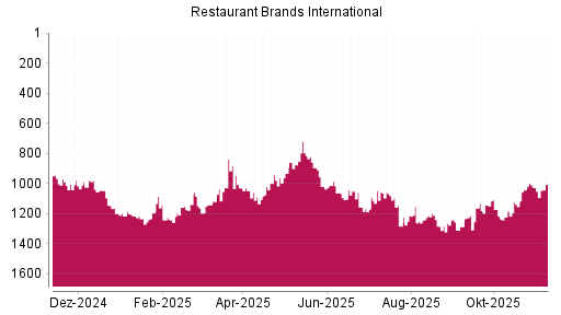 BOTSI®-Advisor Abstufung Restaurant Brands International von Rang 433 auf Rang 499