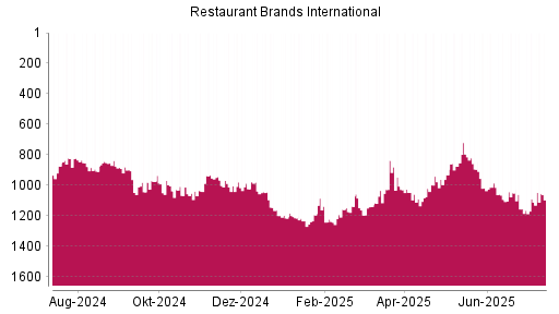 BOTSI®-Advisor Hochstufung Restaurant Brands International von Rang 1094 auf ...