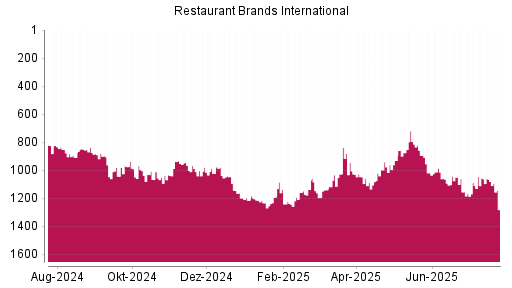 BOTSI®-Advisor Hochstufung Restaurant Brands International von Rang 82 auf Rang 75