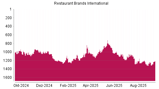 BOTSI®-Advisor Abstufung Restaurant Brands International von Rang 320 auf Rang 358