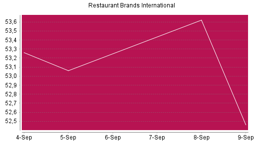 BOTSI®-Advisor Hochstufung Restaurant Brands International von Rang 91 auf Rang 87