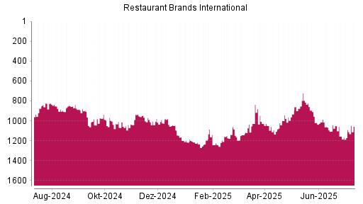 BOTSI®-Advisor Hochstufung Restaurant Brands International von Rang 1156 auf ...