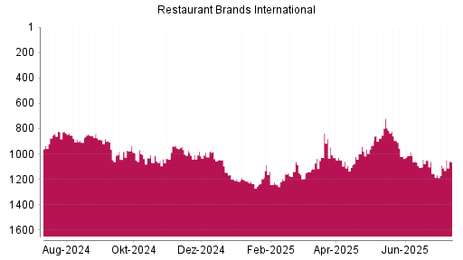 BOTSI®-Advisor Hochstufung Restaurant Brands International von Rang 85 auf Rang 59