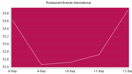 BOTSI®-Advisor Hochstufung Restaurant Brands International von Rang 87 auf Rang 85
