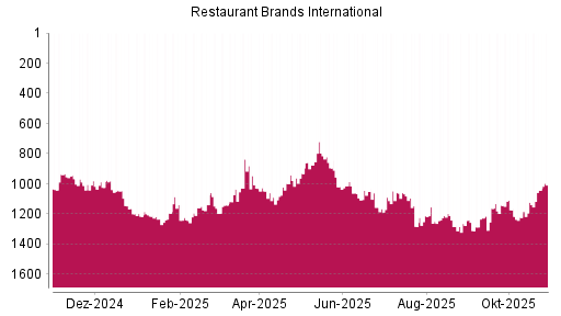 BOTSI®-Advisor Hochstufung Restaurant Brands International von Rang 403 auf Rang 384