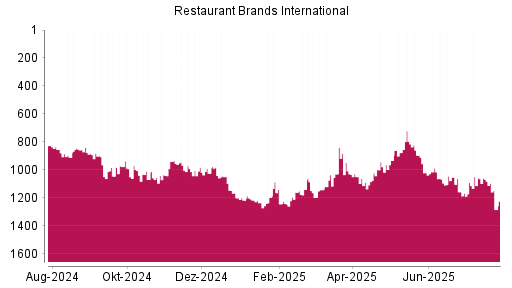 BOTSI®-Advisor Abstufung Restaurant Brands International von Rang 383 auf Rang 411