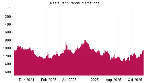 BOTSI®-Advisor Abstufung Restaurant Brands International von Rang 274 auf Rang 339
