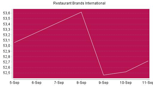 BOTSI®-Advisor Hochstufung Restaurant Brands International von Rang 403 auf Rang 384