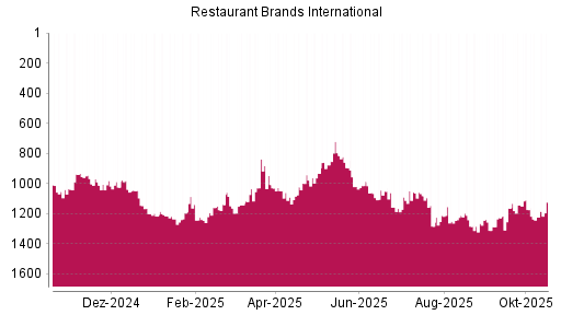 BOTSI®-Advisor Hochstufung Restaurant Brands International von Rang 384 auf Rang 346