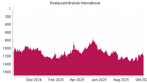 BOTSI®-Advisor Abstufung Restaurant Brands International von Rang 306 auf Rang 332
