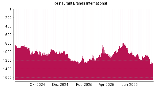 BOTSI®-Advisor Hochstufung Restaurant Brands International von Rang 91 auf Rang 80