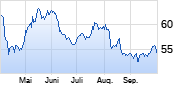 Restaurant Brands International Chart