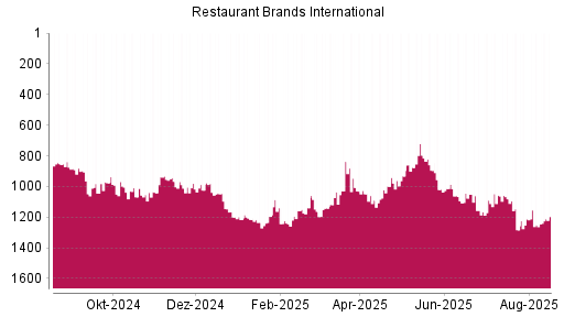 BOTSI®-Advisor Abstufung Restaurant Brands International von Rang 168 auf Rang 189