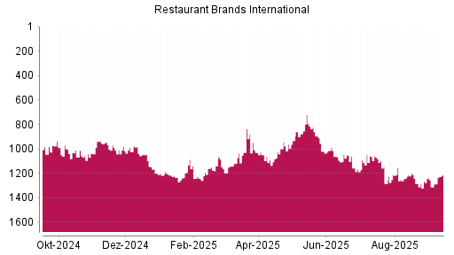 BOTSI®-Advisor Abstufung Restaurant Brands International von Rang 1057 auf ...