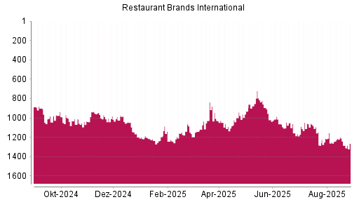 BOTSI®-Advisor Abstufung Restaurant Brands International von Rang 80 auf Rang 82