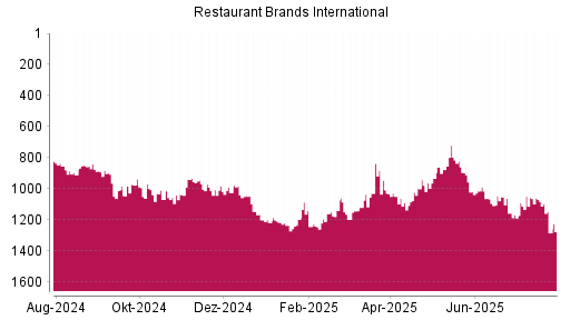 BOTSI®-Advisor Abstufung Restaurant Brands International von Rang 320 auf Rang 358