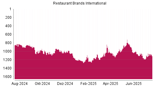 BOTSI®-Advisor Abstufung Restaurant Brands International von Rang 67 auf Rang 74