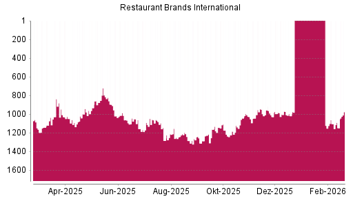 BOTSI®-Advisor Abstufung Restaurant Brands International von Rang 969 auf ...