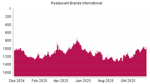 BOTSI®-Advisor Hochstufung Restaurant Brands International von Rang 1043 auf ...
