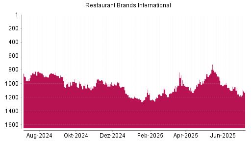 BOTSI®-Advisor Hochstufung Restaurant Brands International von Rang 91 auf Rang 80