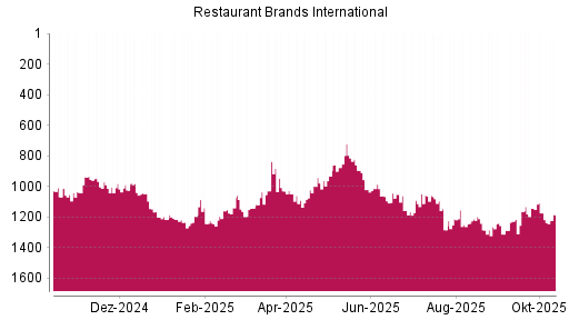 BOTSI®-Advisor Hochstufung Restaurant Brands International von Rang 477 auf Rang 403 BOTSI®-Advisor Hochstufung Restaurant Brands International von Rang 477 auf Rang 403