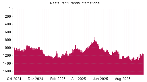 BOTSI®-Advisor Abstufung Restaurant Brands International von Rang 349 auf Rang 364