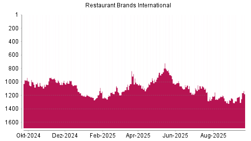 BOTSI®-Advisor Hochstufung Restaurant Brands International von Rang 1195 auf ...