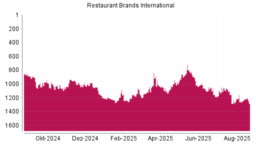 BOTSI®-Advisor Hochstufung Restaurant Brands International von Rang 408 auf Rang 398