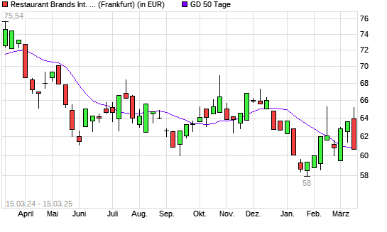 Restaurant Brands International-Aktie unter 50-Tage-Linie