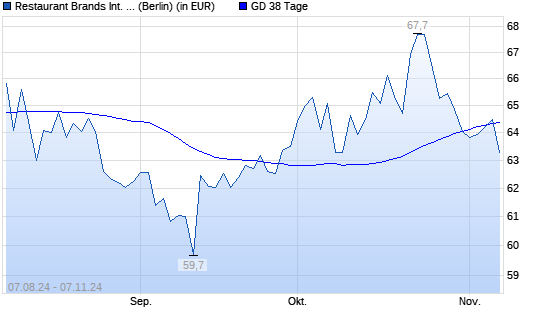 Restaurant Brands International-Aktie über 38-Tage-Linie