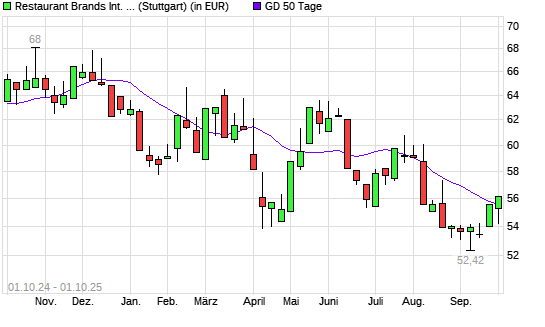 Restaurant Brands International-Aktie über 50-Tage-Linie