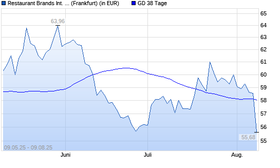 Restaurant Brands International-Aktie unter 38-Tage-Linie