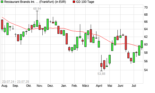 Restaurant Brands International-Aktie unter 100-Tage-Linie