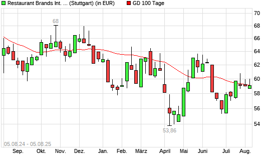 Restaurant Brands International-Aktie unter 100-Tage-Linie