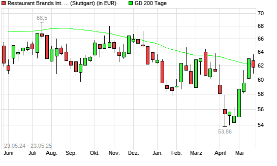 Restaurant Brands International-Aktie unter 200-Tage-Linie