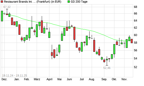 Restaurant Brands International-Aktie unter 200-Tage-Linie