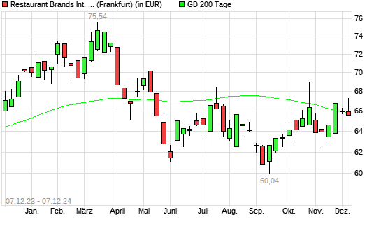 Restaurant Brands International-Aktie unter 200-Tage-Linie