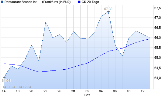 Restaurant Brands International-Aktie unter 20-Tage-Linie
