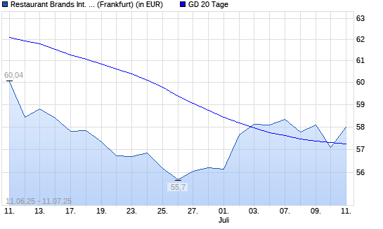 Restaurant Brands International-Aktie unter 20-Tage-Linie