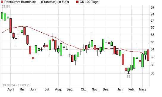 Restaurant Brands International-Aktie unter 100-Tage-Linie
