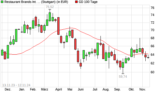 Restaurant Brands International-Aktie unter 100-Tage-Linie