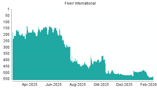 BOTSI®-Advisor Abstufung Fiverr International von Rang 521 auf ...