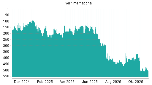 BOTSI®-Advisor Abstufung Fiverr International von Rang 506 auf ...