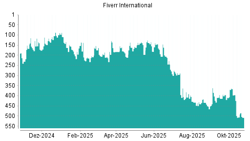 BOTSI®-Advisor Abstufung Fiverr International von Rang 506 auf ...