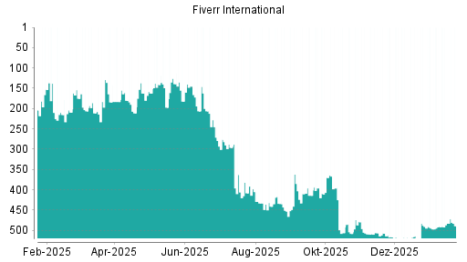 BOTSI®-Advisor belässt Fiverr International weiter auf Rang 340