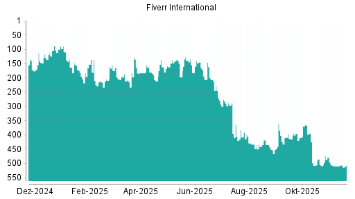 BOTSI®-Advisor Abstufung Fiverr International von Rang 506 auf ...