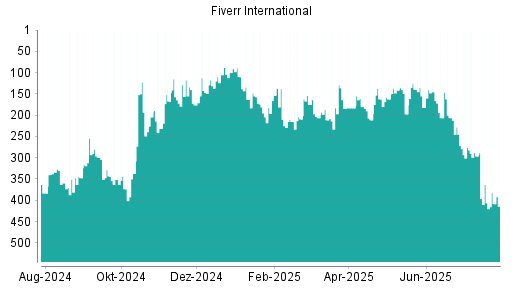 BOTSI®-Advisor Hochstufung Fiverr International von Rang 332 auf Rang 331