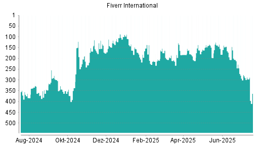 BOTSI®-Advisor Abstufung Fiverr International von Rang 321 auf Rang 322